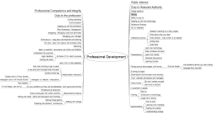 Professional Development Mind Map